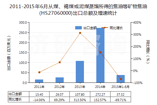 2011-2015年6月從煤、褐煤或泥煤蒸餾所得的焦油等礦物焦油(HS27060000)出口總額及增速統(tǒng)計
